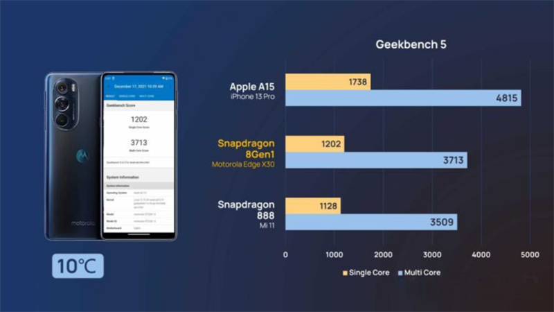 Đánh giá hiệu năng Moto Edge 5G với các công cụ Benchmark