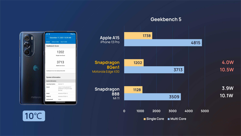 Đo mức điện năng tiêu thụ của Snapdragon 8 Gen 1 với Geekbench 5 