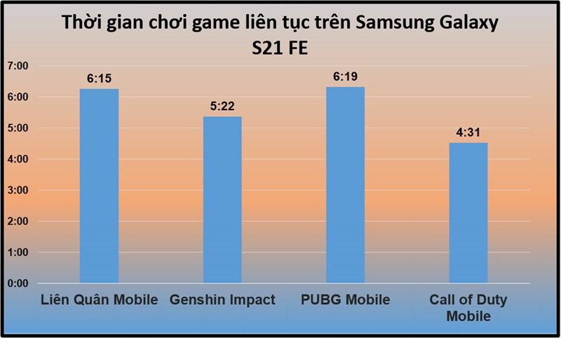 Thời gian chiến game liên tục trên Samsung Galaxy S21 FE