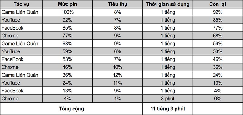 Kết quả thu được sau khi thực hiện bài test pin trên Galaxy M51