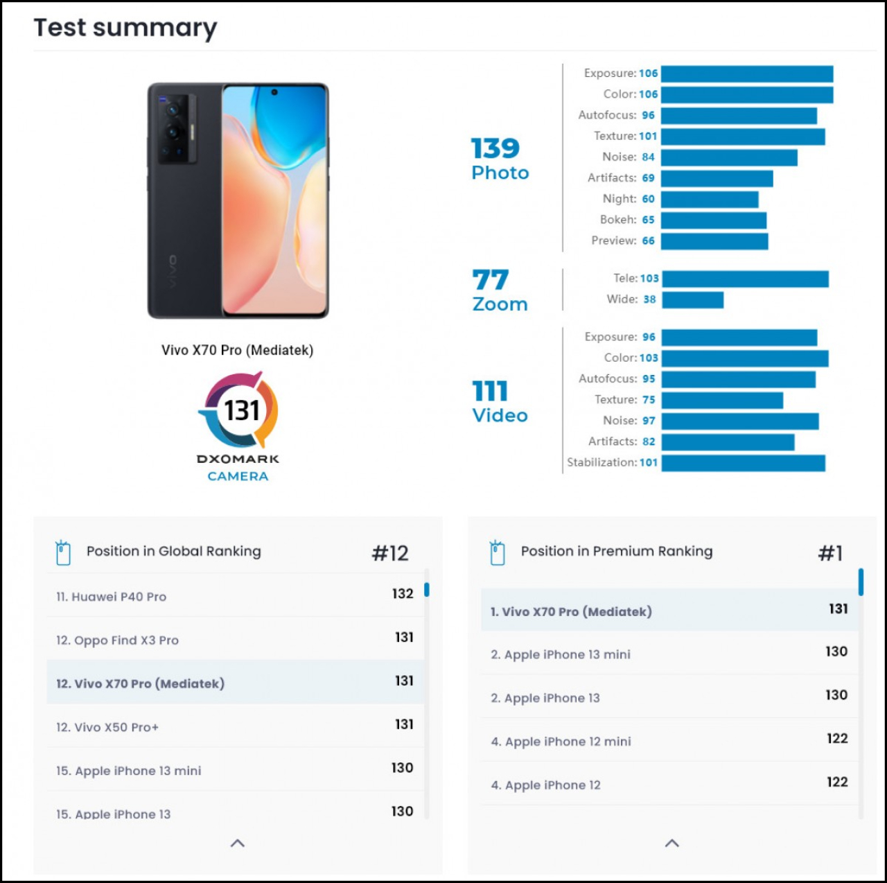 Vivo X70 Pro vượt qua iPhone 13, đứng top 1 điện thoại cao cấp chụp ảnh đẹp nhất thế giới theo DxOMark Vivo X70 Pro vượt qua iPhone 13, đứng top 1 điện thoại cao cấp chụp ảnh đẹp nhất thế giới theo DxOMark