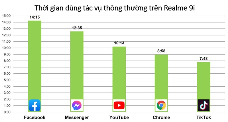 Thời gian sử dụng các tác vụ hằng ngày liên tục trên Realme 9i