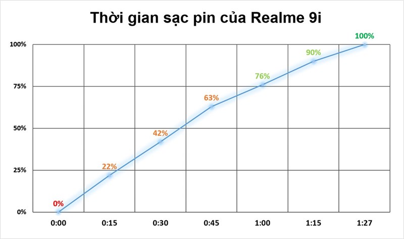 Thời gian sạc pin trên Realme 9i