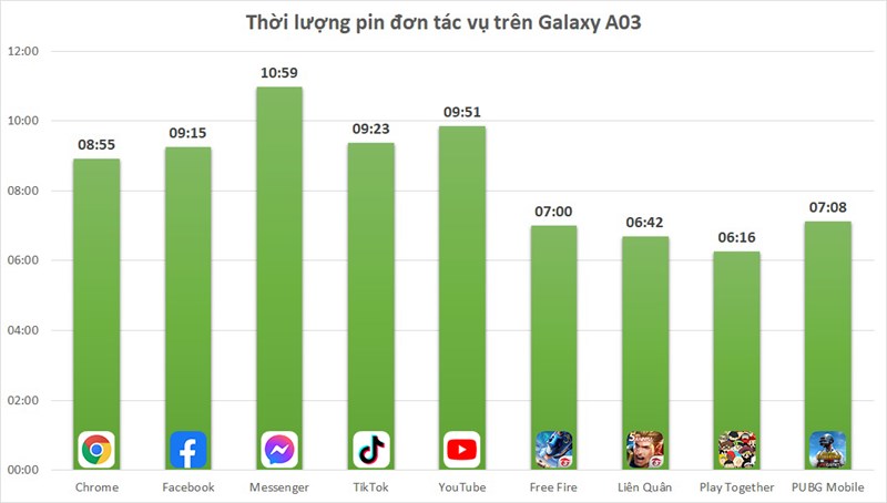 Thời lượng pin sử dụng đơn tác vụ trên Galaxy A03 Thời lượng pin sử dụng đơn tác vụ trên Galaxy A03