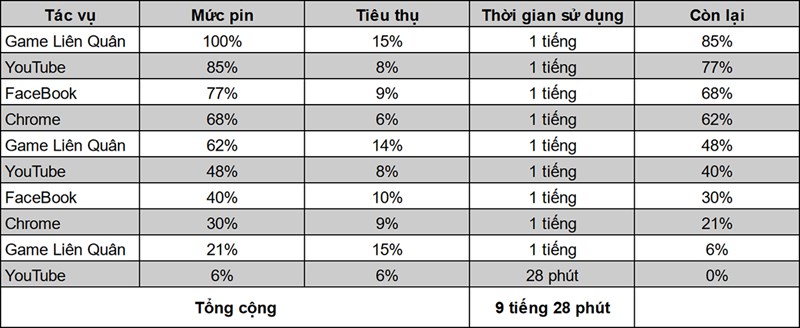 Kết quả thu được sau khi thực hiện bài test pin trên Galaxy S20 FE