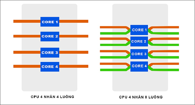 Nhân và luồng CPU Nhân và luồng CPU