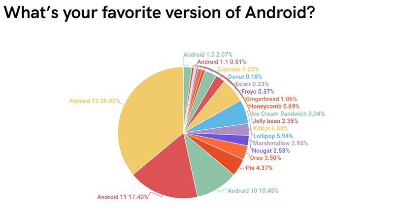 Phiên bản Android nào được yêu thích nhất? Phiên bản Android nào được yêu thích nhất?