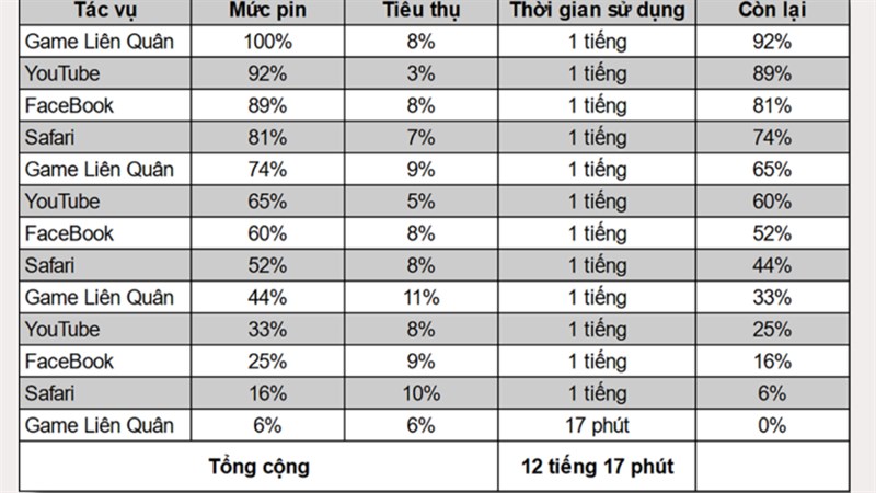 Số liệu test pin iPhone giá rẻ - iPhone 13 Pro Max 1TB Số liệu test pin iPhone giá rẻ - iPhone 13 Pro Max 1TB