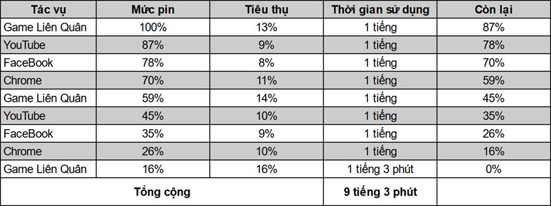 Thời gian sử dụng Redmi Note 11 liên tục 