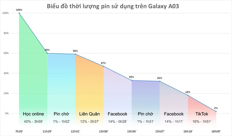Thời lượng pin Galaxy A03 Thời lượng pin Galaxy A03