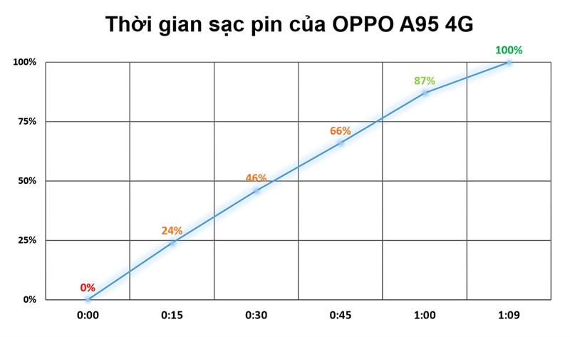 Để sạc đầy cho viên pin 5.000 mAh của OPPO A95 thì mình chỉ mất khoảng 1 tiếng 09 phút.