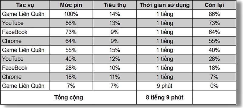 Kết quả thu được sau khi thực hiện bài test pin trên OPPO A55