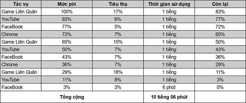 Thời lượng sử dụng pin liên tục của Realme 8 ở thời điểm hiện tại là hơn 10 tiếng. Thời lượng sử dụng pin liên tục của Realme 8 ở thời điểm hiện tại là hơn 10 tiếng.