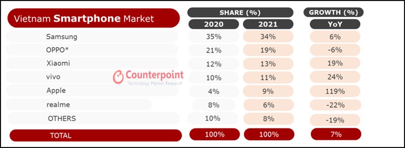Tỷ trọng lô hàng điện thoại thông minh Việt Nam, 2020 so với 2021 Tỷ trọng lô hàng điện thoại thông minh Việt Nam, 2020 so với 2021