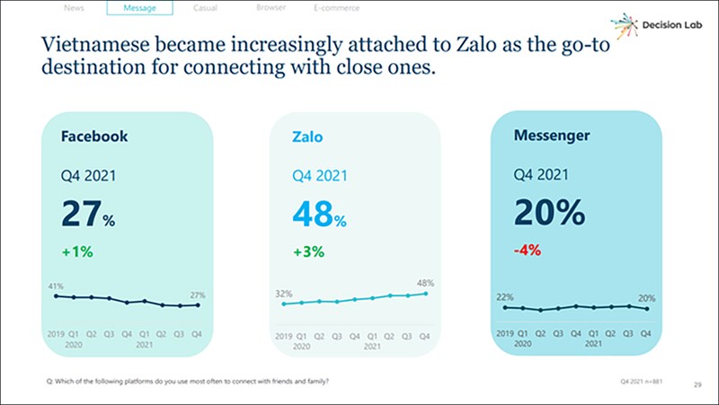 Zalo là ứng dụng phổ biến nhất được người Việt dùng để liên lạc, kết nối gia đình và người thân yêu
