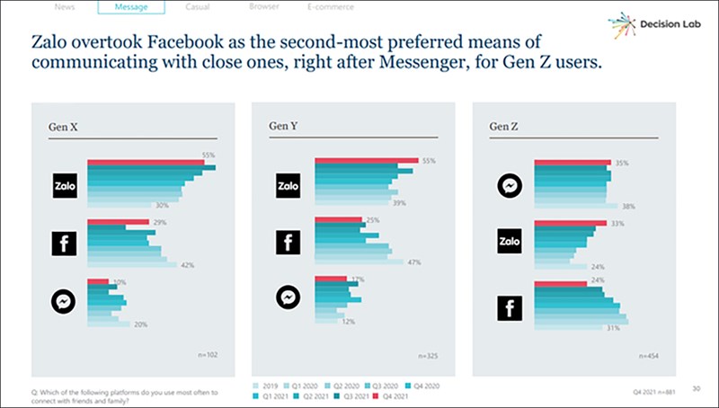 Zalo là ứng dụng phổ biến nhất thế hệ X và Y dùng để liên lạc người thân, bạn bè. Nguồn: Decision Lab.