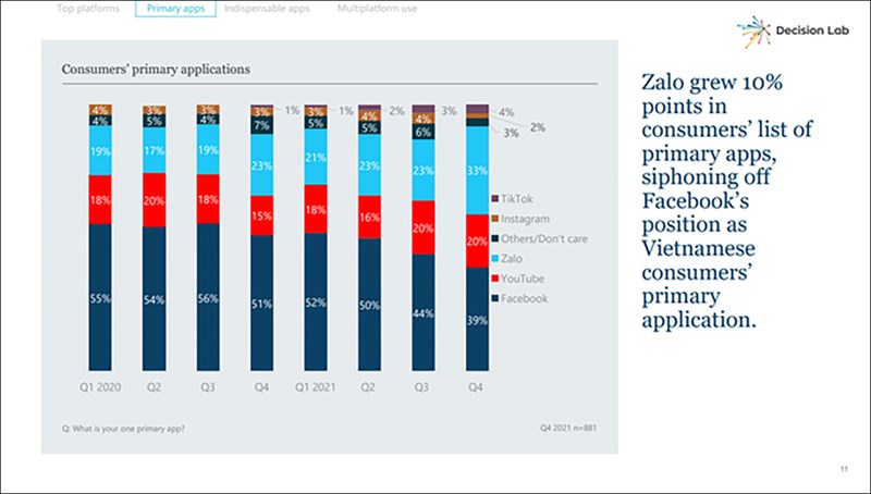 Zalo tăng 10% điểm, trở thành ứng dụng chính của người Việt ở mọi lứa tuổi