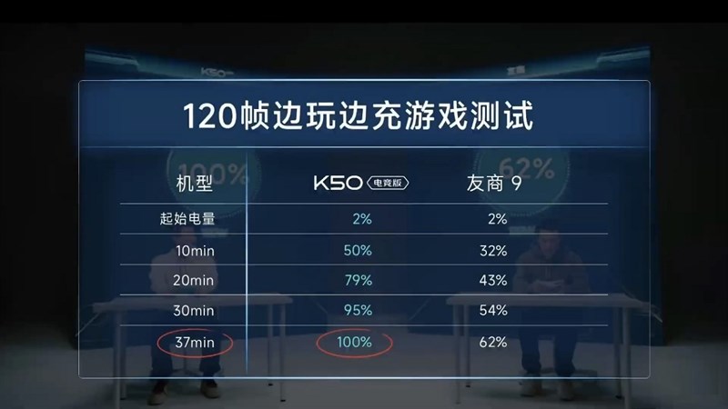 Bảng so sánh thời gian sạc nhanh giữa Redmi K50 Gaming Edition và Xiaomi 9 Bảng so sánh thời gian sạc nhanh giữa Redmi K50 Gaming Edition và Xiaomi 9