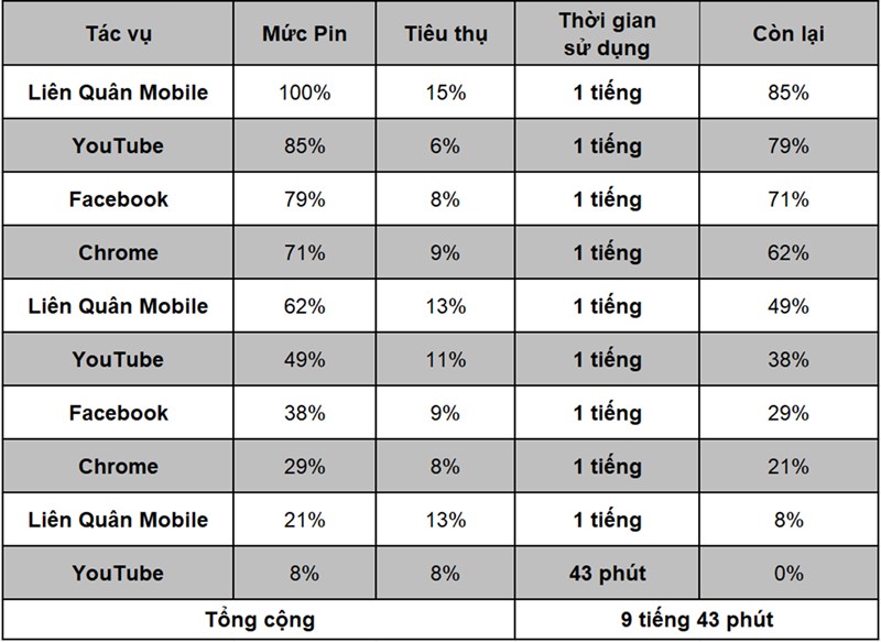 Thời gian sử dụng pin liên tục của Galaxy S22+