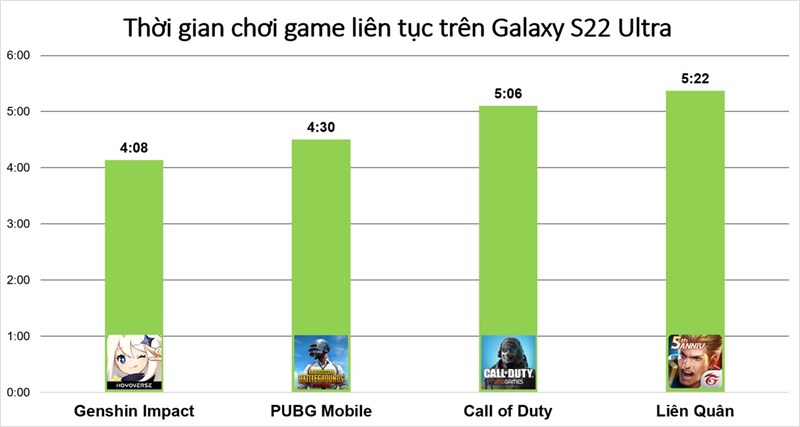 Kết quả đo thời gian sử dụng pin khi chiến một vài tựa game trên Galaxy S22 Ultra.