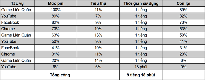 Tổng thời lượng pin sử dụng của Galaxy S22 Ultra sau bài test.