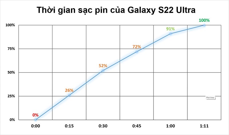 Kết quả bài test thời gian sạc pin trên Galaxy S22 Ultra.