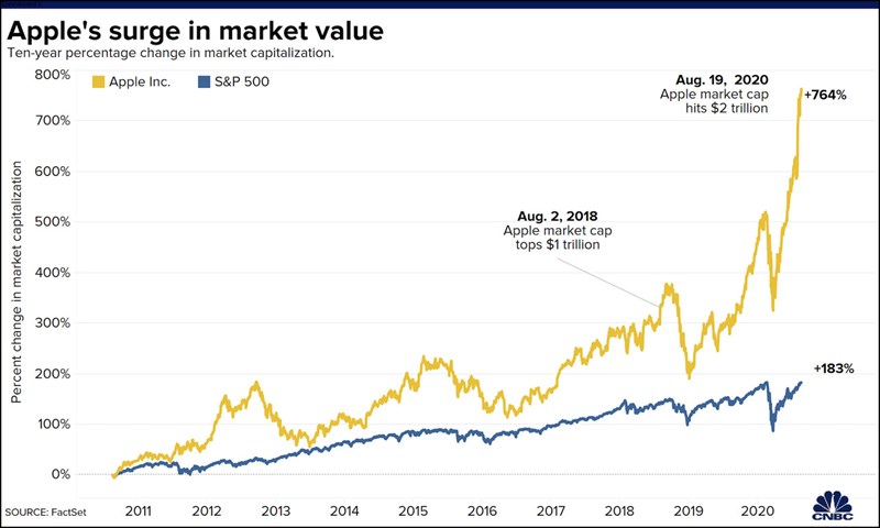 Vốn hoá Apple khi TimCook làm CEO