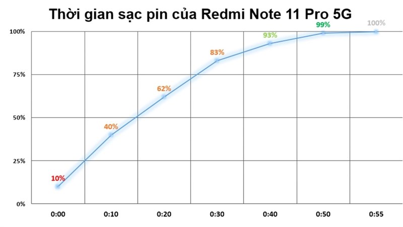 Biểu đồ đo tốc độ sạc pin trên Redmi Note 11 Pro 5G