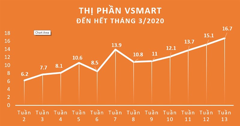 Doanh số ấn tượng giúp thị phần của Vsmart ngày càng cao Doanh số ấn tượng giúp thị phần của Vsmart ngày càng cao