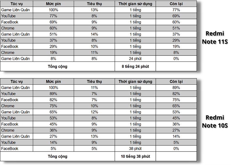 So sánh thời lượng sử dụng pin của Redmi Note 11S (bên trên) và Redmi Note 10S (bên dưới).