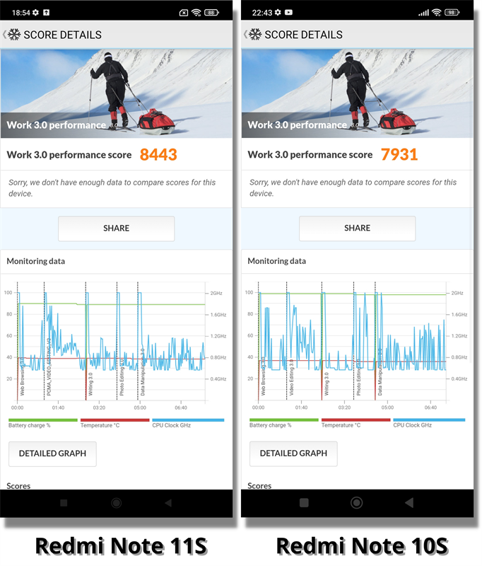 Điểm PCMark của Redmi Note 11S (bên trái) và Redmi Note 10S (bên phải).