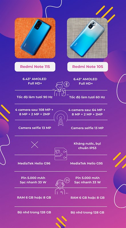 So sánh thông số cấu hình Redmi Note 11S và Redmi Note 10S.