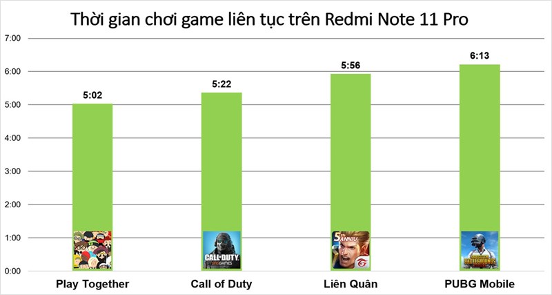 Kết quả bài test chơi liên tục 4 tựa game trên Redmi Note 11 Pro 4G.