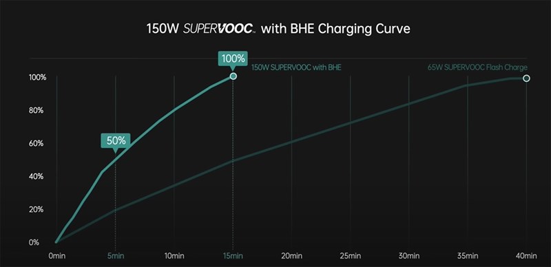 Bảng so sánh tốc độ sạc pin trên củ sạc 150 W và 65 W cũ