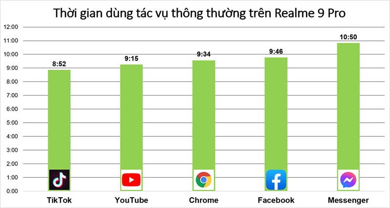 Thời gian sử dụng các tác vụ hằng ngày liên tục trên Realme 9 Pro 5G 