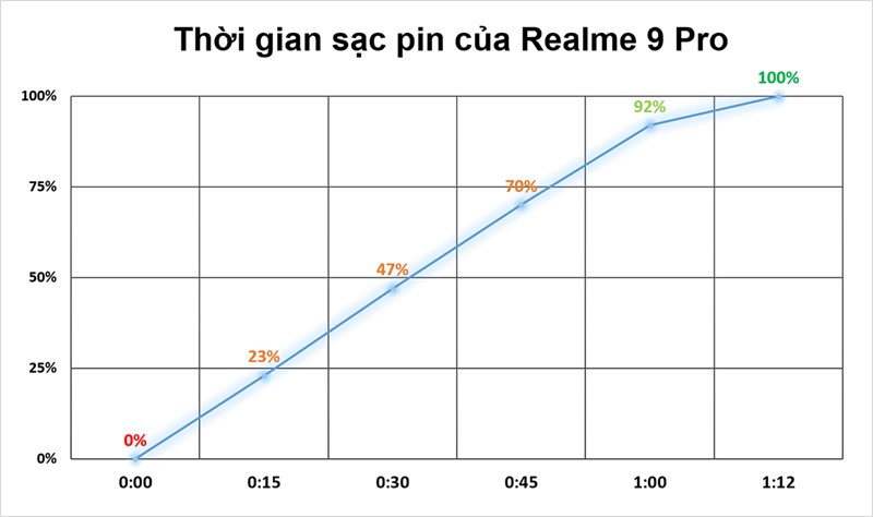 Đo thời gian sạc pin trên Realme 9 Pro 5G