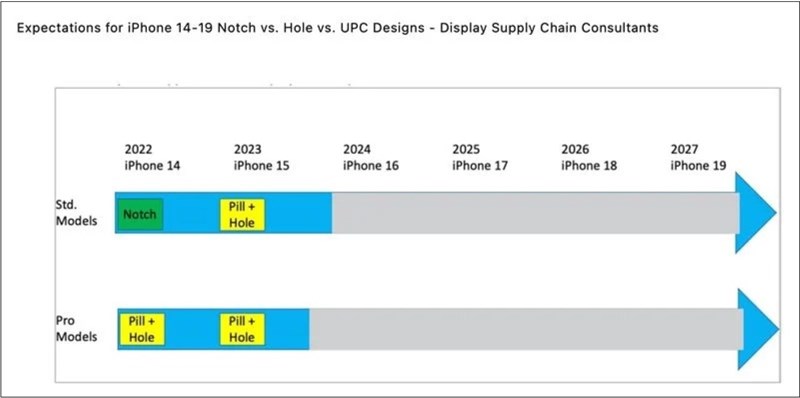 Thiết kế màn hình đục lỗ sẽ bị giới hạn ở các mẫu iPhone 14 Pro vào năm 2022, nhưng sẽ mở rộng sang tất cả các iPhone vào năm 2023. Nguồn: MacRumors.