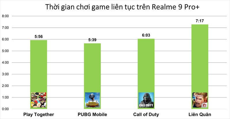 Kết quả thực hiện bài test thời gian chơi game liên tục trên Realme 9 Pro+. Kết quả thực hiện bài test thời gian chơi game liên tục trên Realme 9 Pro+.