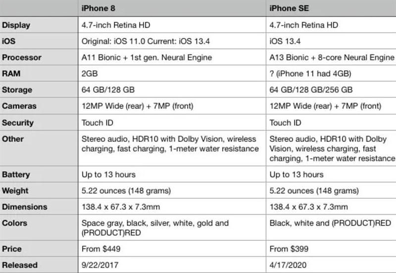 iPhone SE 2020 vs iPhone 8