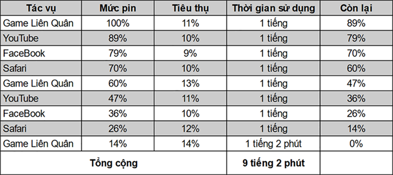 Pin iPhone 12 dùng liên tục hơn 9 tiếng. Pin iPhone 12 dùng liên tục hơn 9 tiếng.
