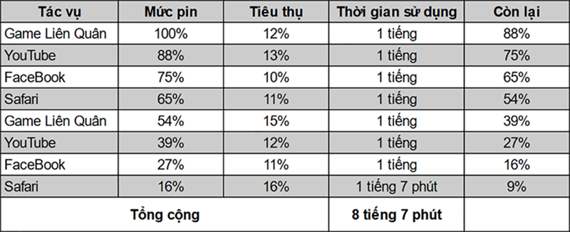 Kết quả đánh giá pin trên iPhone 12 mini. Kết quả đánh giá pin trên iPhone 12 mini.