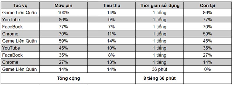 Pin Xiaomi 11T Pro dùng liên tục hơn 8 tiếng.