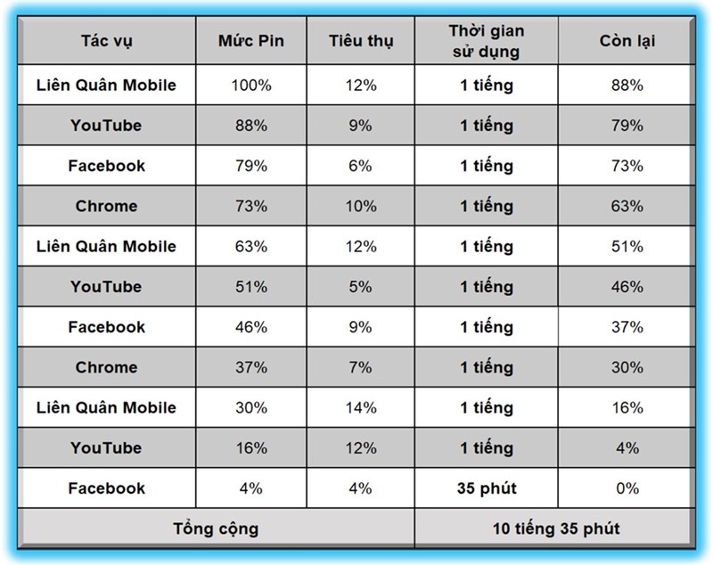 Thời lượng sử dụng pin liên tục trên OPPO Reno7 Z 5G