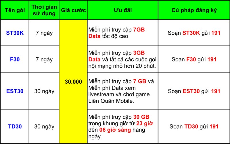 Cách đăng ký gói Data giá bằng 1 lít xăng