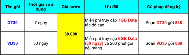 Cách đăng ký gói Data giá bằng 1 lít xăng