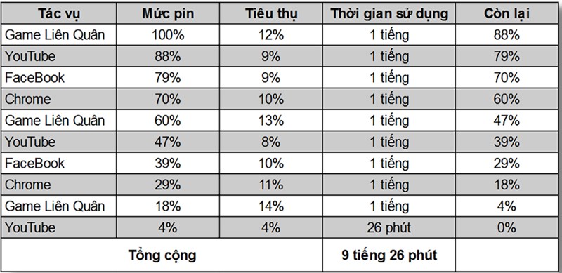 Kết quả mà mình thu được sau khi thực hiện bài test pin với Xiaomi 11T 5G