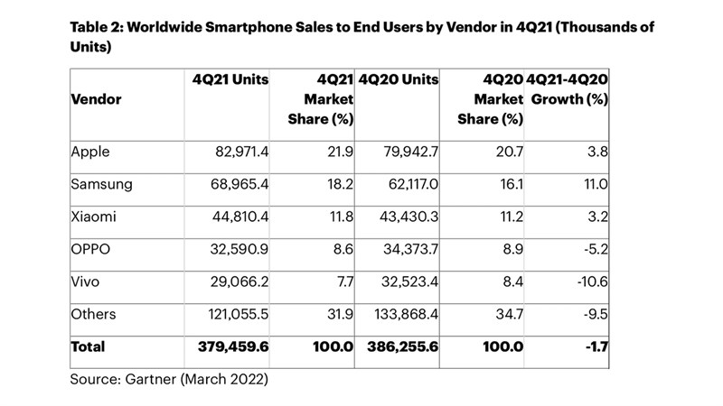 Doanh số và thị phần của các hãng smartphone lớn trong quý 4 2021 Doanh số và thị phần của các hãng smartphone lớn trong quý 4 2021