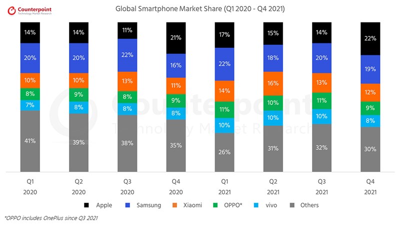 Thị phần các thương hiệu smartphone từ quý 1 2020 đến quý 4 2021 Thị phần các thương hiệu smartphone từ quý 1 2020 đến quý 4 2021
