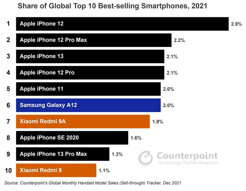 TOP 10 smartphone bán chạy nhất 2021 TOP 10 smartphone bán chạy nhất 2021