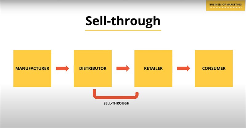 Sell-through được hiểu là số lượng máy nhà phân phối bán cho nhà bán lẻ Sell-through được hiểu là số lượng máy nhà phân phối bán cho nhà bán lẻ